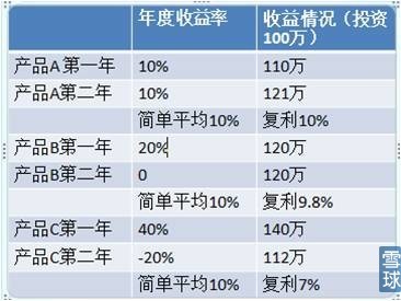 正確認識基金投資那些事 為什么投資基金？
